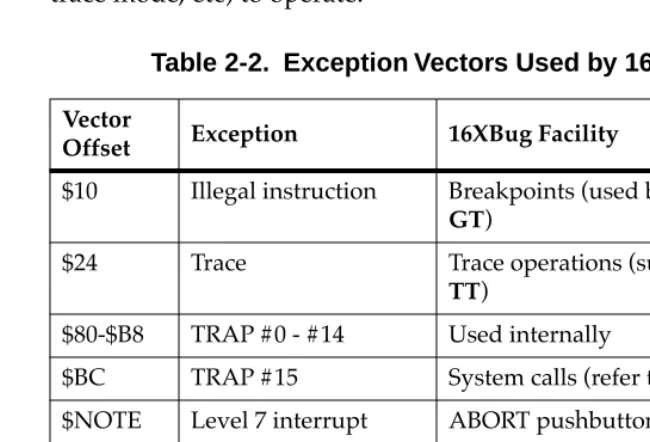 Table 2-2.  Exception Vectors Used by 16XBug