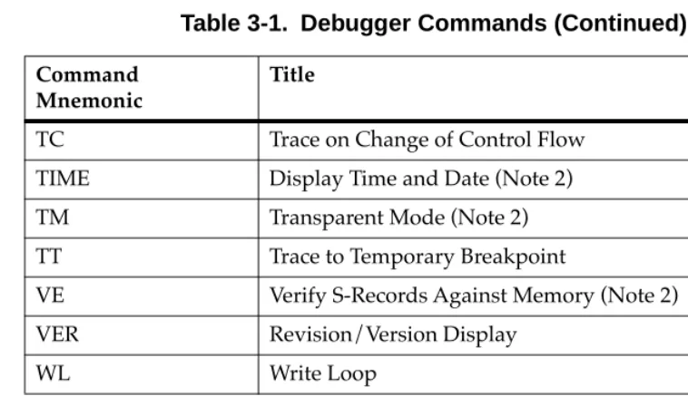 Table 3-1.  Debugger Commands (Continued)