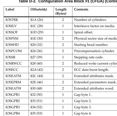 Table D-2.  Conﬁguration Area Block #1 (CFGA) (Continued)