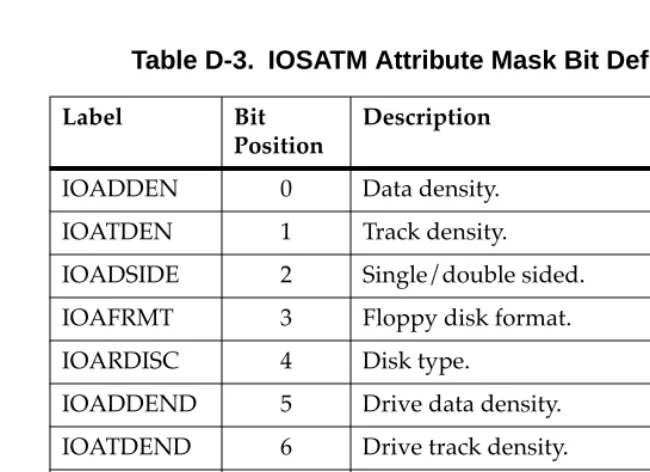 Table D-3.  IOSATM Attribute Mask Bit Deﬁnitions