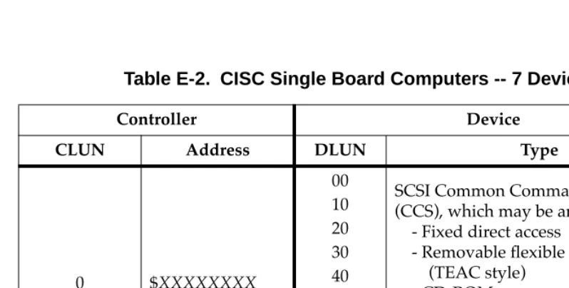Table E-2.  CISC Single Board Computers -- 7 Device