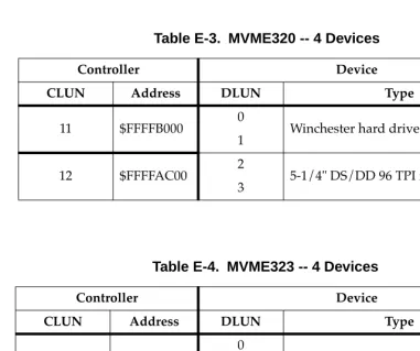 Table E-4.  MVME323 -- 4 Devices