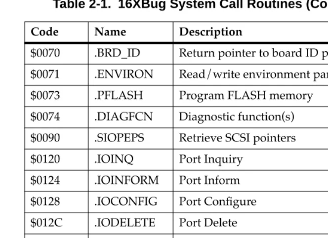 Table 2-1.  16XBug System Call Routines (Continued)