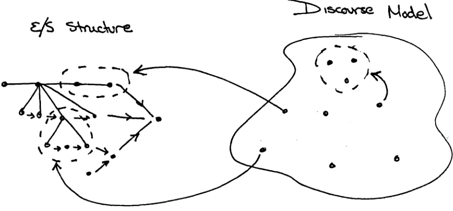 Figure 2.1: Individuating Reference 