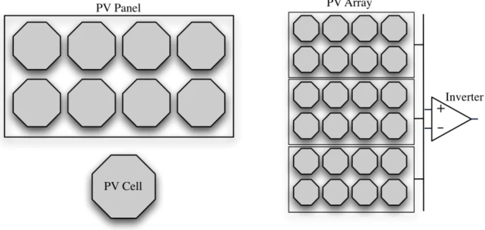 Figure 4.1. – Photovoltaic elements: PV cell, PV panel, and PV array. 