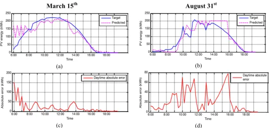 Figure 4.9. – Results on two atypical days chosen at random. (a) (b) Comparison between the real  energy and the predicted energy