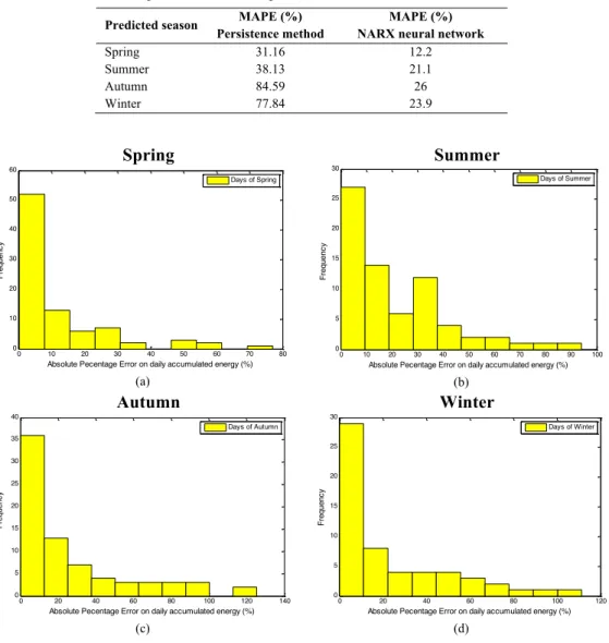 Figure 4.15(a) shows that in 52 Spring days, which represent more than 60% of  all the considered Spring days (see Fig