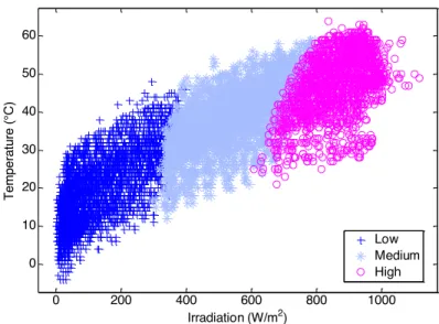 Figure 5.1. – Scatter diagram of the PV dataset and distribution of the samples over the three output  classes (Low, Medium, High)
