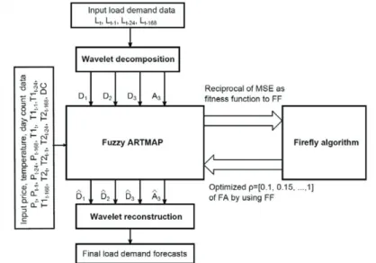 Fig. 1. Schematic diagram of the proposed hybrid WT+FF+FA model for STLF 4. Numerical Results and Discussion