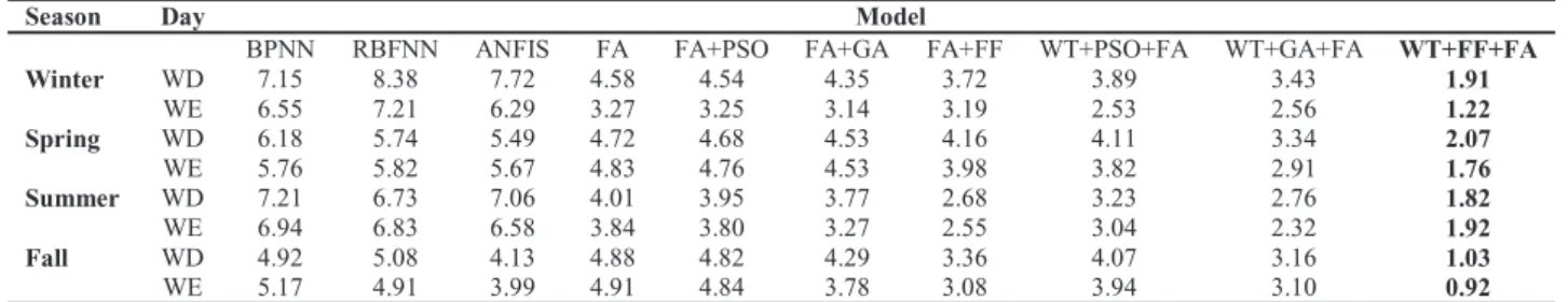 Table 2. Load forecasting performance of the proposed model in holidays, USA, 2011