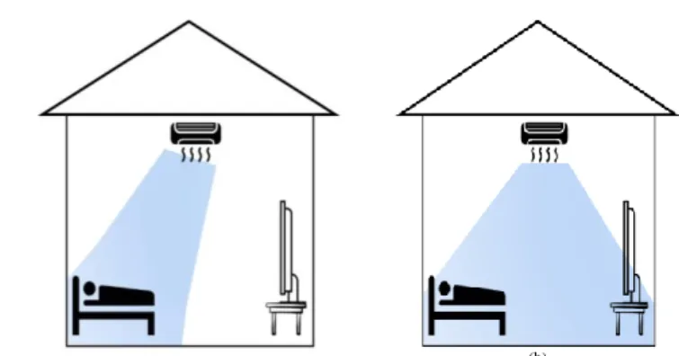 Figure 1: (a) Air flow to prioritise zone (b) Air flow to all room 