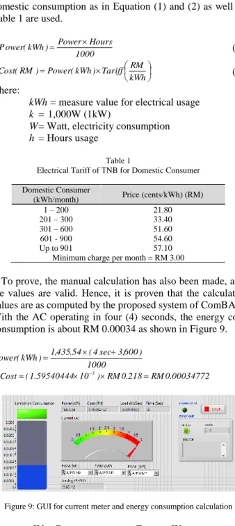 Figure 9: GUI for current meter and energy consumption calculation 