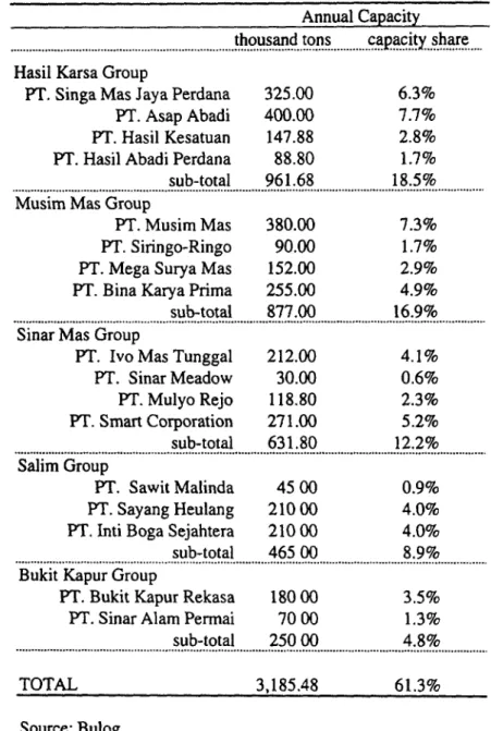 Table 4: Capacity and capacity share for Big Five palm oil refiners