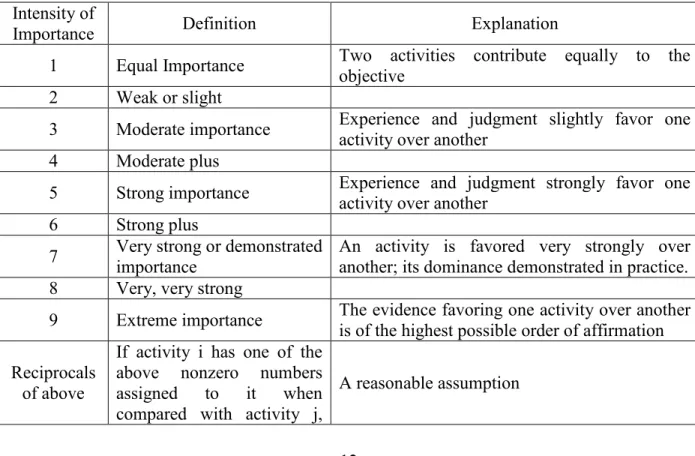 Table 2.3: The fundamental scale of absolute numbers. (Asma, 2006)  Intensity of 