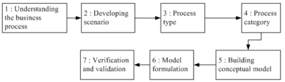 Fig. 1: Simulation process based on SCOR model 