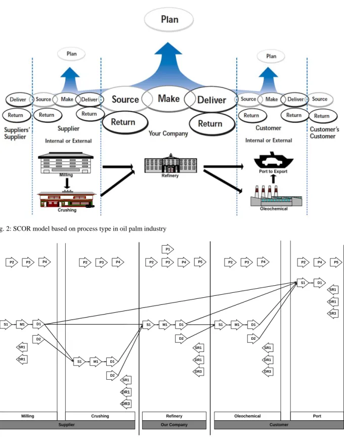 Fig. 2: SCOR model based on process type in oil palm industry  S1 M1 D1 D2 S1 M1 D1 D2 S1 M1 D1D2 S1 M1 D1D2 S1 D1SR1DR1 SR1 DR1 DR3 SR1 DR1DR3 SR1 DR1DR3 SR1 DR1SR3 OleochemicalRefinery PortCrushingMilling