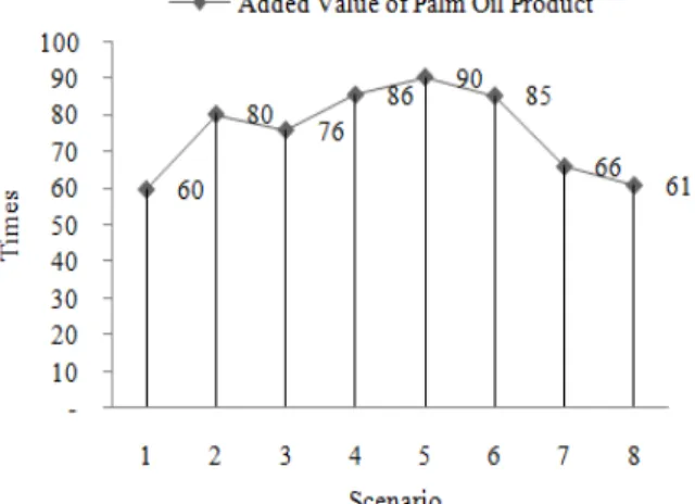 Figure 4 show the result of measuring performance  of supply chain configuration based value-added of oil   palm derivative product into several scenarios using  hybrid SCOR model and discrete event simulation