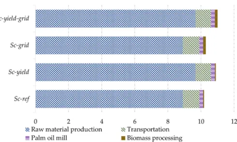 Figure 8. GHG emissions from a more efficient palm oil supply chain (MtCO 2 eq/y). Legend: Sc-ref: 