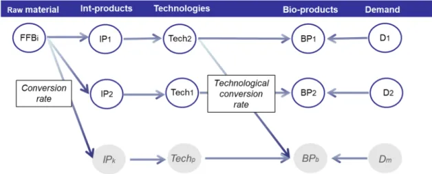 Figure 2. BeWhere model structure for palm oil in Indonesia. 