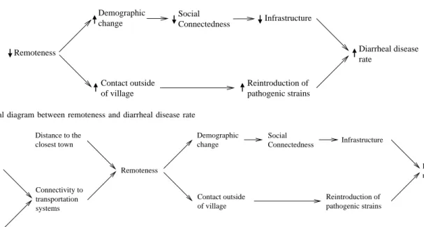Fig. 14. Causal diagram between remoteness and diarrheal disease rate