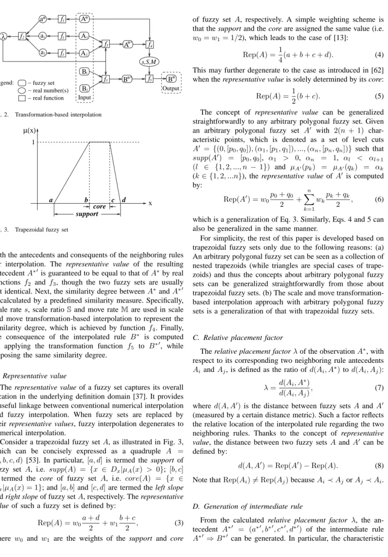Fig. 2. Transformation-based interpolation