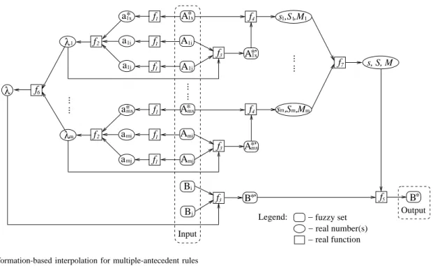 Fig. 4. Transformation-based interpolation for multiple-antecedent rules
