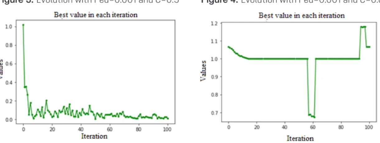 Figure 3. Evolution with Ped=0.001 and C=0.5 Figure 4. Evolution with Ped=0.001 and C=0.8