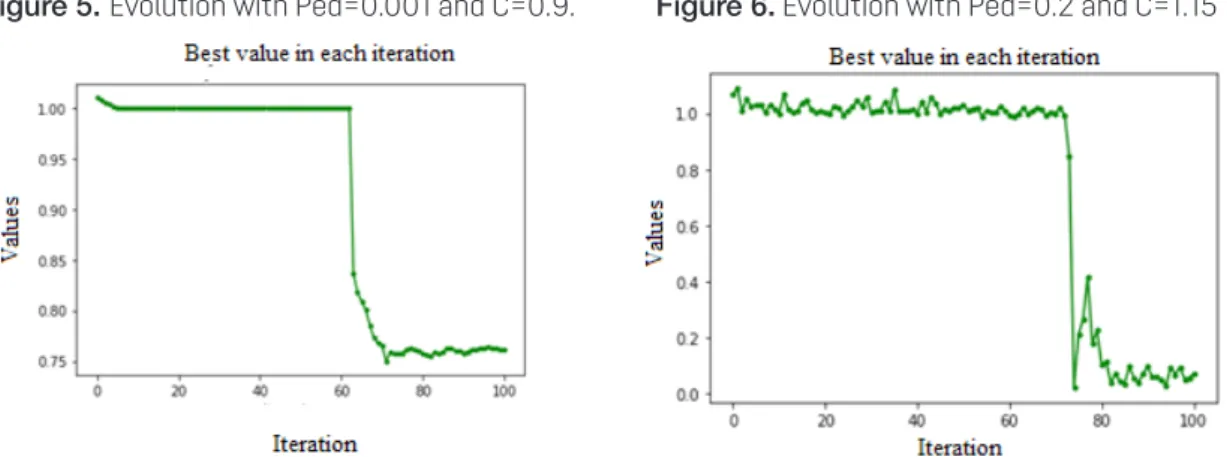 Figure 5. Evolution with Ped=0.001 and C=0.9. Figure 6. Evolution with Ped=0.2 and C=1.15