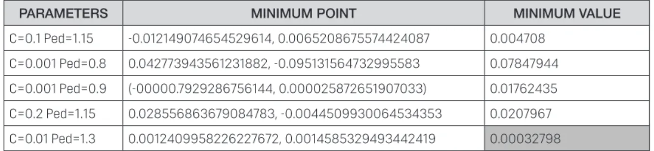 Table 1. Minimum value obtained in simulated environments