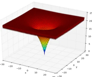 Figure 2.- Ackley function
