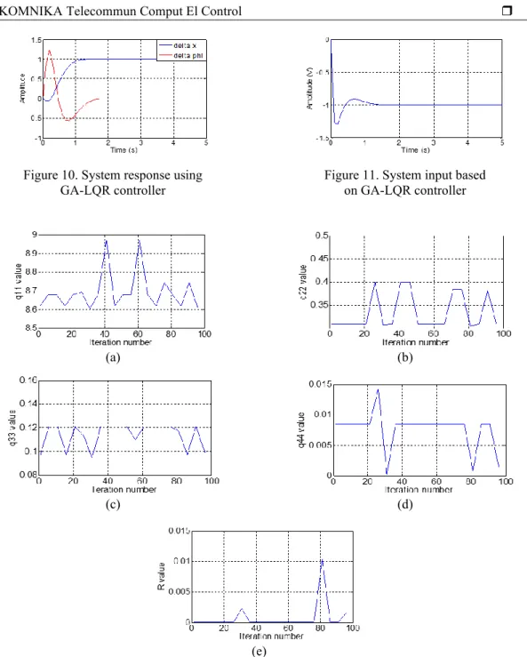 Figure 10. System response using  