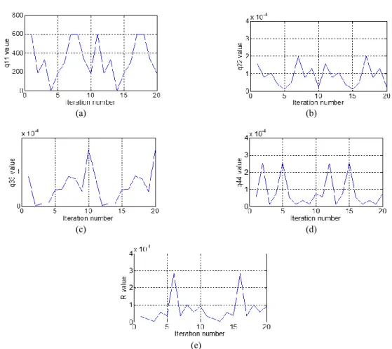 Table 1. Performance parameters of the Segway using GA-LQR and BFOA-LQR controller 