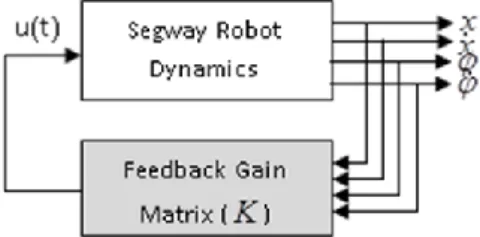 Figure 5. Segway robot control system using LQR controller 