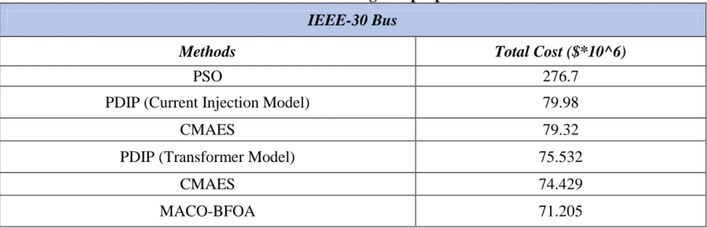 Table 5. Total cost for existing and proposed methods  IEEE-30 Bus 