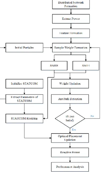 Fig 1. The overall flow of the proposed system  3.2  Resizing of DSTATCOM 