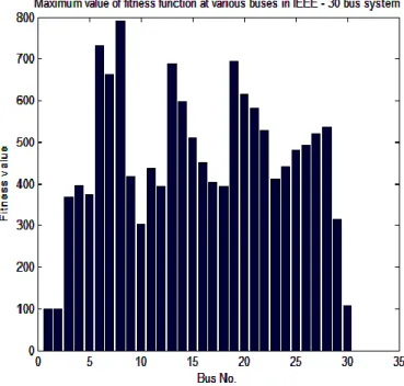 Fig  3  illustrates  the  maximum  value  of  fitness  function  for  various  buses  obtained  by  applying  MACO-BFOA method