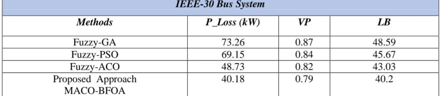 Table 1. Power loss, voltage profile and load balancing values for the existing and proposed system in  IEEE-30 bus system 