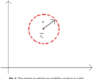 Fig. 5. The region in which our stability analysis is valid.