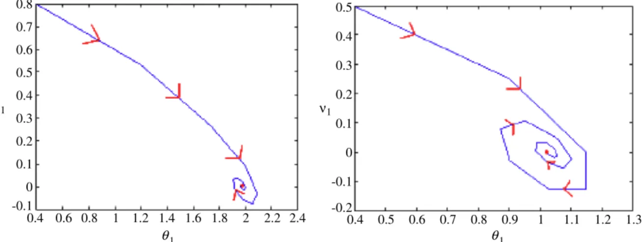 Fig. 6. How the velocity and displacement of the first bacterium converge towards the equilibrium (red dot is the equilibrium point)