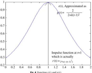 Fig. 4. Function r ( t ) and g ( t ) .