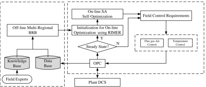 Fig. 3 The proposed optimization and control system 