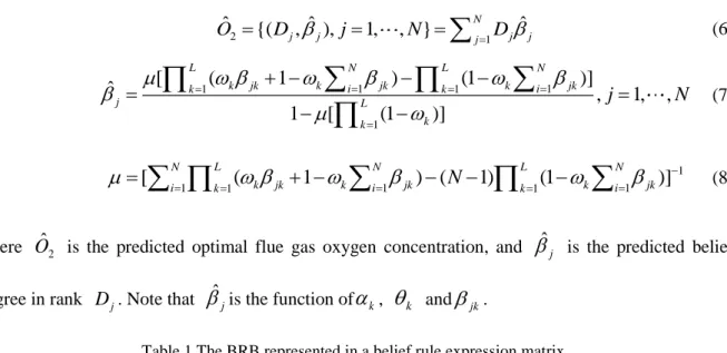 Table 1 The BRB represented in a belief rule expression matrix. 
