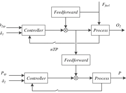 Fig. 5. The control strategy for the flue gas - air system
