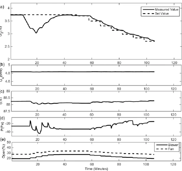 Fig. 10. The operation results with RIMER under sensor’s drift. (a):oxygen set value and measured value; (b) thermal load; 