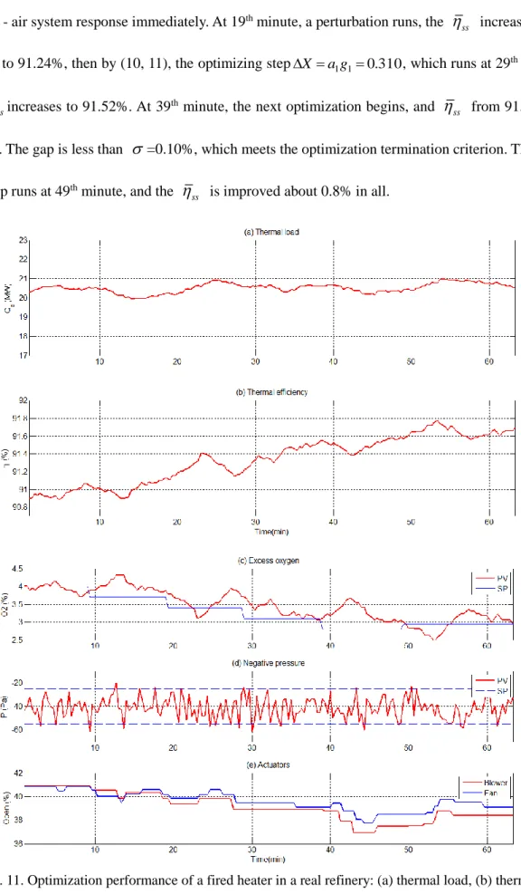 Fig. 11. Optimization performance of a fired heater in a real refinery: (a) thermal load, (b) thermal  efficiency, (c) excess oxygen, (d) negative pressure, (e) actuators