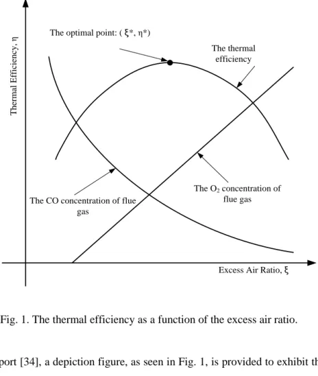Fig. 1. The thermal efficiency as a function of the excess air ratio.   