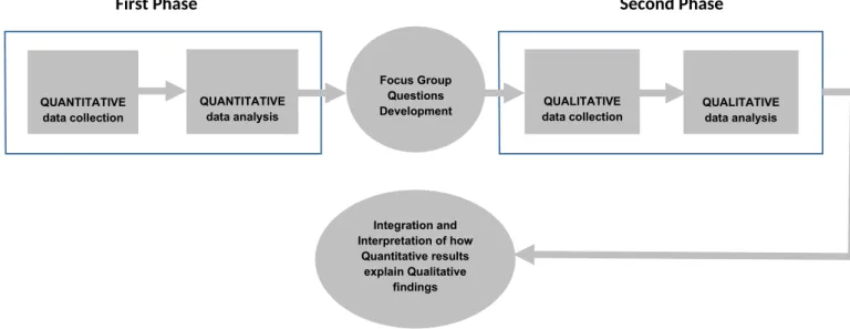 Figure 1: Phases that constitute our Explanatory Sequential Mixed Methods Design