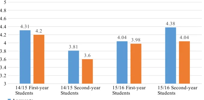 Figure 2. Student evaluations of the student tutorials by academic year and student cohort.