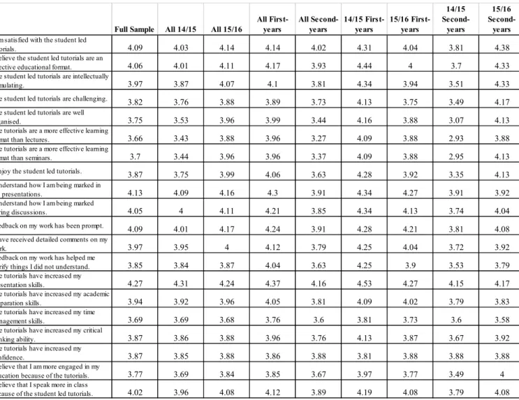 Table 1: Averages across all questions and groups regarding the quality of the student-led tutorials.