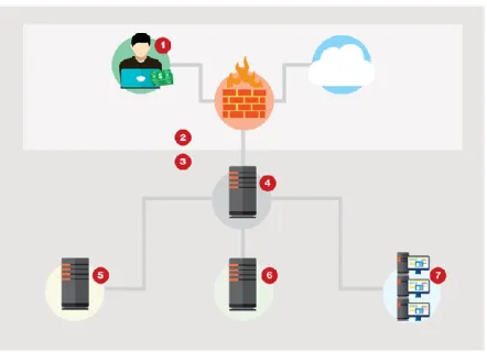 Figure 5: Poor network framework of Kemuri water company (Verizon, 2016)  The “hacktivist” group stole 2.5 million unique records, but they were interested in  causing public harm by adjusting chemical level and flow rates (Brocklehurst, 2017)